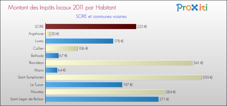 Montant des impôts locaux par Habitant pour SORE et les communes proches Comparaison des impôts locaux par habitant pour SORE et les communes voisines
