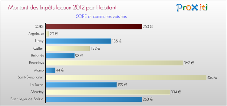 Montant des impôts locaux par Habitant pour SORE et les communes proches Comparaison des impôts locaux par habitant pour SORE et les communes voisines