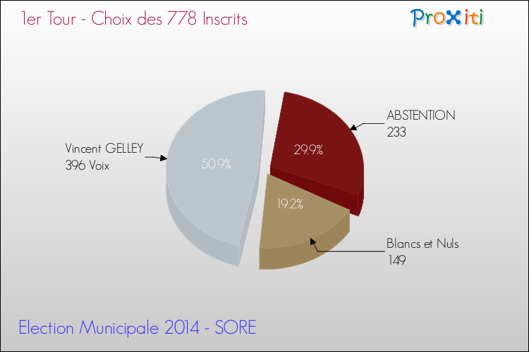 Résultats par rapport aux inscrits au 1er Tour des Elections Municipales 2014 de la commune de SORE Elections Municipales 2014 - Résultats par rapport aux inscrits au 1er Tour pour la commune de SORE