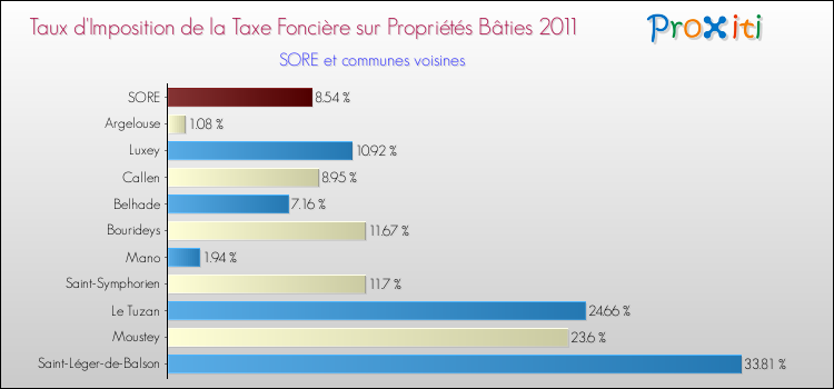 Taux d'imposition de la taxe foncière sur le bati 2011 pour SORE et les communes proches Comparaison des taux d'imposition de la taxe foncière sur le bati 2011 pour SORE et les communes voisines