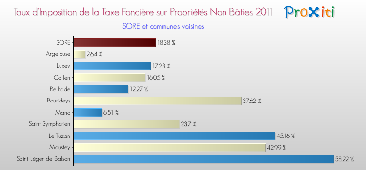 Taux d'imposition de la taxe foncière sur les immeubles et terrains non batis 2011 pour SORE et les communes proches Comparaison des taux d'imposition de la taxe foncière sur les immeubles et terrains non batis 2011 pour SORE et les communes voisines