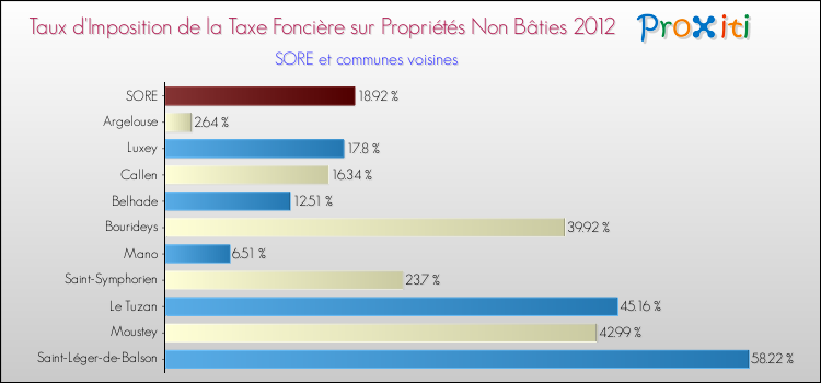 Taux d'imposition de la taxe foncière sur les immeubles et terrains non batis 2012 pour SORE et les communes proches Comparaison des taux d'imposition de la taxe foncière sur les immeubles et terrains non batis 2012 pour SORE et les communes voisines