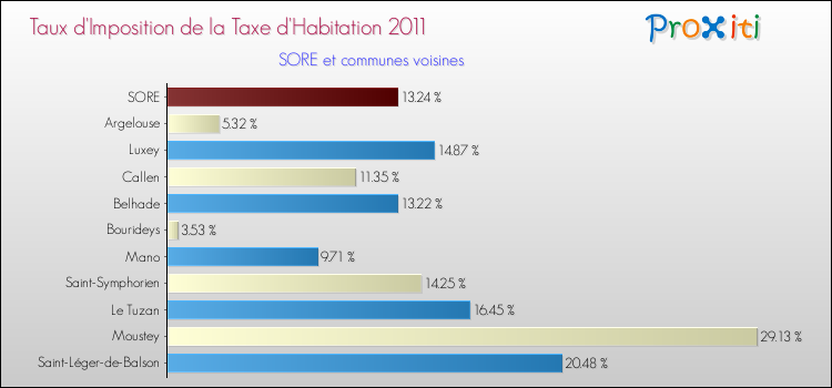 Taux d'imposition de la taxe d'habitation 2011 pour SORE et les communes proches Comparaison des taux d'imposition de la taxe d'habitation 2011 pour SORE et les communes voisines