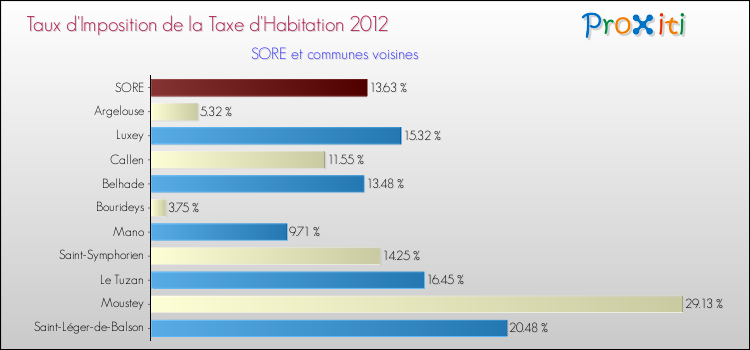 Taux d'imposition de la taxe d'habitation 2012 pour SORE et les communes proches Comparaison des taux d'imposition de la taxe d'habitation 2012 pour SORE et les communes voisines