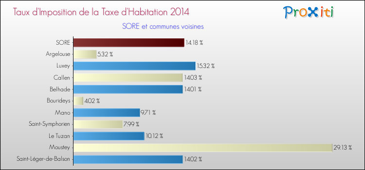 Taux d'imposition de la taxe d'habitation 2014 pour SORE et les communes proches Comparaison des taux d'imposition de la taxe d'habitation 2014 pour SORE et les communes voisines