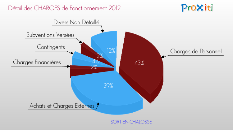 Décomposition des Charges de Fonctionnement 2012 de la commune de SORT-EN-CHALOSSE Charges de Fonctionnement 2012 pour la commune de SORT-EN-CHALOSSE