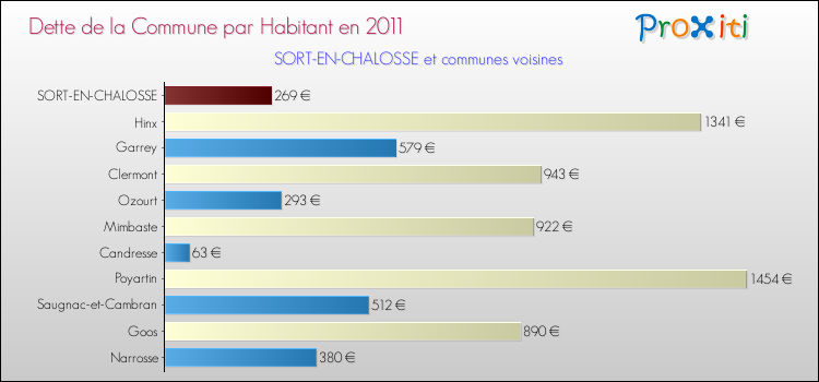 Dette par habitant de la commune en 2011 pour SORT-EN-CHALOSSE et les communes proches Comparaison de la dette par habitant de la commune en 2011 pour SORT-EN-CHALOSSE et les communes voisines