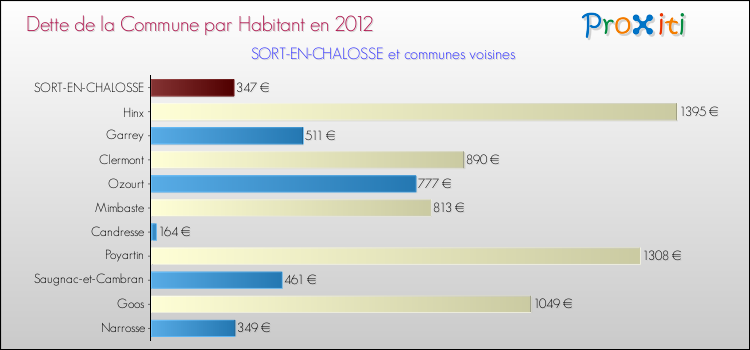 Dette par habitant de la commune en 2012 pour SORT-EN-CHALOSSE et les communes proches Comparaison de la dette par habitant de la commune en 2012 pour SORT-EN-CHALOSSE et les communes voisines