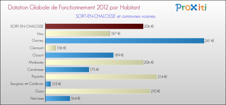 Montant des dotations globales de fonctionnement DGF par Habitant pour SORT-EN-CHALOSSE et les communes proches Comparaison des des dotations globales de fonctionnement DGF par habitant pour SORT-EN-CHALOSSE et les communes voisines