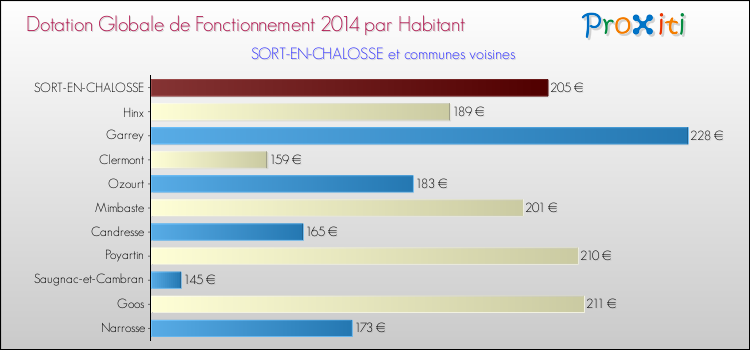 Montant des dotations globales de fonctionnement DGF par Habitant pour SORT-EN-CHALOSSE et les communes proches en 2014. Comparaison des des dotations globales de fonctionnement DGF par habitant pour SORT-EN-CHALOSSE et les communes voisines en 2014.