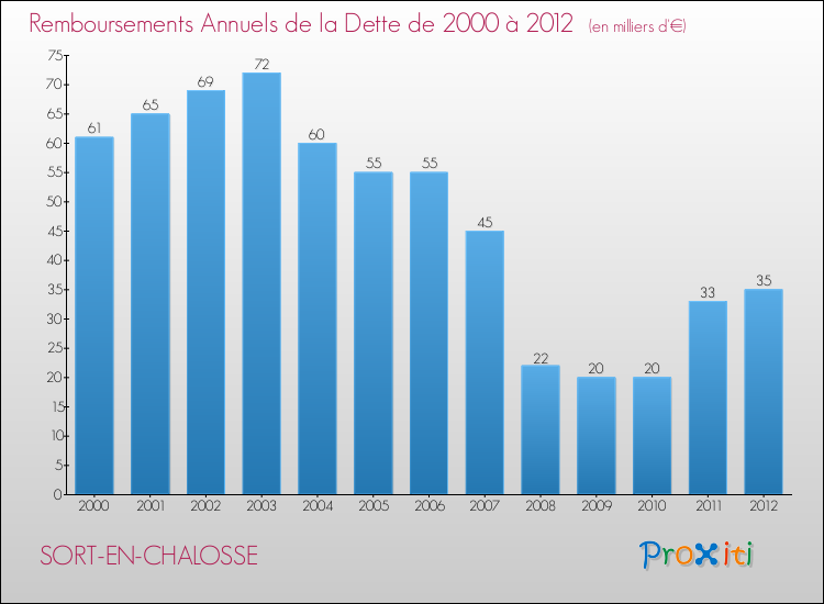 Evolution de l'annuité de la dette pour la commune de SORT-EN-CHALOSSE de 2000 à 2012 Annuités de la dette pour SORT-EN-CHALOSSE de 2000 à 2012
