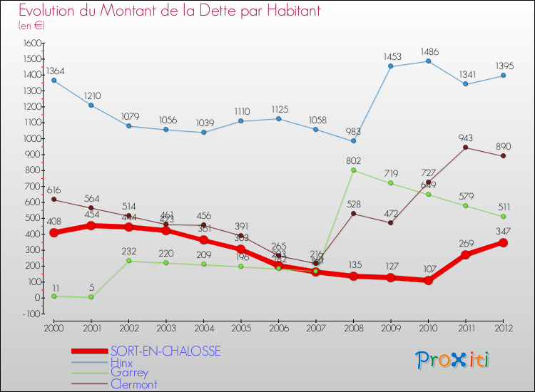 Evolution de la dette par habitant pour la commune de SORT-EN-CHALOSSE et les communes proches de 2000 à 2012 Comparaison de la dette par habitant pour SORT-EN-CHALOSSE et les communes voisines de 2000 à 2012