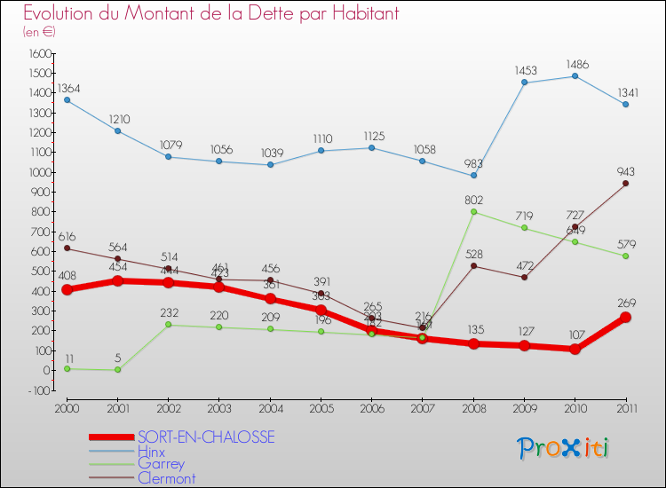 Evolution de la dette par habitant pour la commune de SORT-EN-CHALOSSE et les communes proches Comparaison de la dette par habitant pour SORT-EN-CHALOSSE et les communes voisines