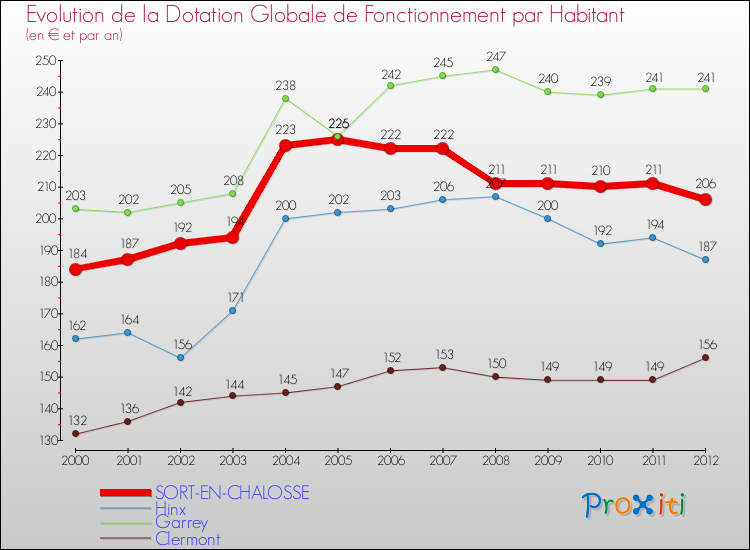 Evolution et montant de la dotation globale de fonctionnement par Habitant pour SORT-EN-CHALOSSE et les communes proches Comparaison des dotations globales de fonctionnement par habitant pour SORT-EN-CHALOSSE et les communes voisines