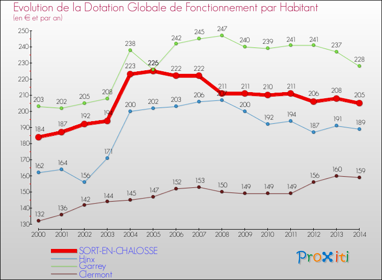 Evolution et montant de la dotation globale de fonctionnement par Habitant pour SORT-EN-CHALOSSE et les communes proches de 2000 à 2014. Comparaison des dotations globales de fonctionnement par habitant pour SORT-EN-CHALOSSE et les communes voisines de 2000 à 2014.