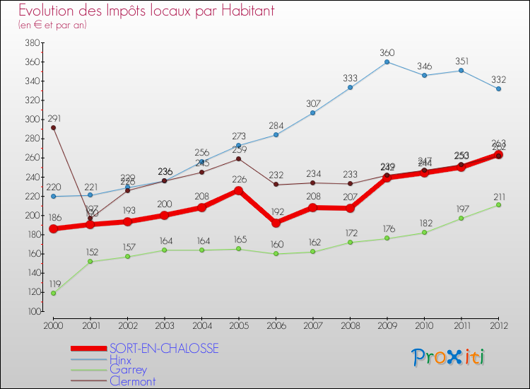 Evolution et montant des impôts locaux par Habitant pour SORT-EN-CHALOSSE et les communes proches Comparaison des impôts locaux par habitant pour SORT-EN-CHALOSSE et les communes voisines