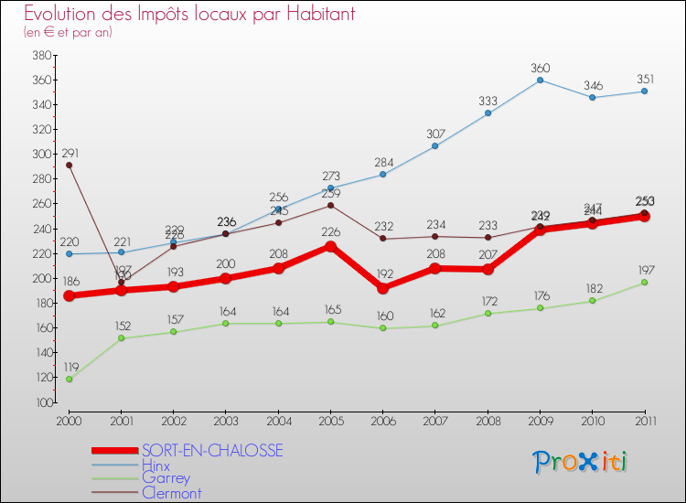 Evolution et montant des impôts locaux par Habitant pour SORT-EN-CHALOSSE et les communes proches Comparaison des impôts locaux par habitant pour SORT-EN-CHALOSSE et les communes voisines