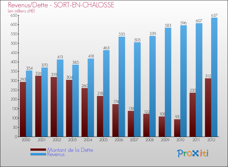 Evolution comparée de la dette et des revenus pour la commune de SORT-EN-CHALOSSE de 2000 à 2012 Comparaison de la dette et des revenus pour SORT-EN-CHALOSSE de 2000 à 2012