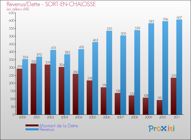 Evolution comparée de la dette et des revenus pour la commune de SORT-EN-CHALOSSE de 2000 à 2011 Comparaison de la dette et des revenus pour SORT-EN-CHALOSSE de 2000 à 2011