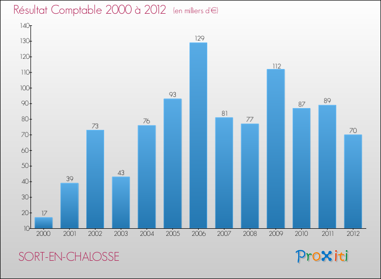 Evolution du résultat comptable pour la commune de SORT-EN-CHALOSSE de 2000 à 2012 Evolution du résultat comptable pour SORT-EN-CHALOSSE de 2000 à 2012
