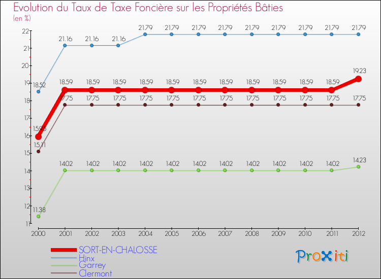 Evolution du taux de la taxe foncière sur le bati pour SORT-EN-CHALOSSE et les communes proches de 2000 à 2012 Comparaison des taux de taxe foncière sur le bati pour SORT-EN-CHALOSSE et les communes voisines de 2000 à 2012
