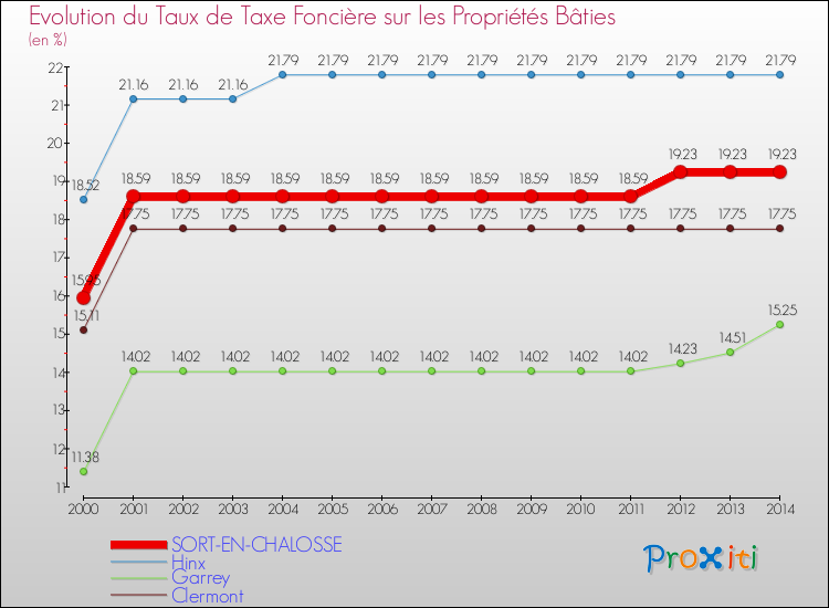 Evolution du taux de la taxe foncière sur le bati pour SORT-EN-CHALOSSE et les communes proches de 2000 à 2014 Comparaison des taux de taxe foncière sur le bati pour SORT-EN-CHALOSSE et les communes voisines de 2000 à 2014