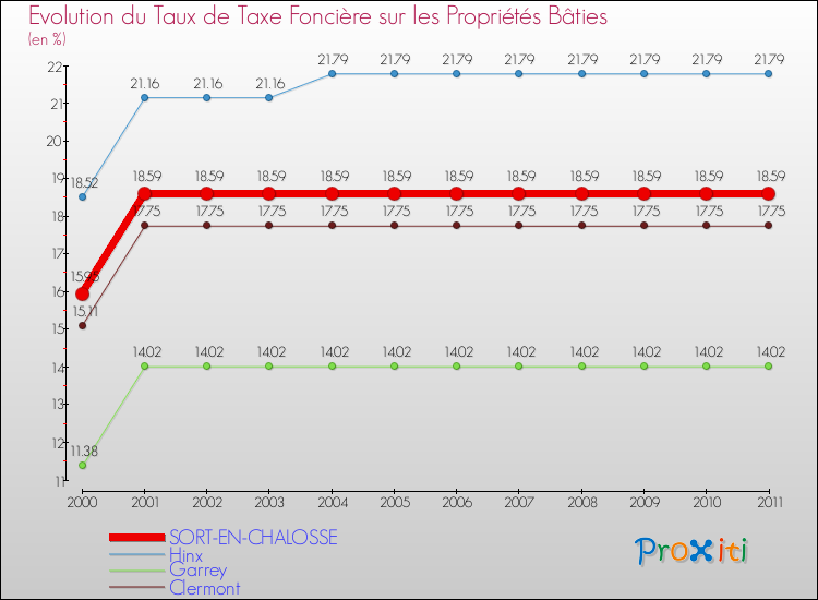 Evolution du taux de la taxe foncière sur le bati pour SORT-EN-CHALOSSE et les communes proches Comparaison des taux de taxe foncière sur le bati pour SORT-EN-CHALOSSE et les communes voisines