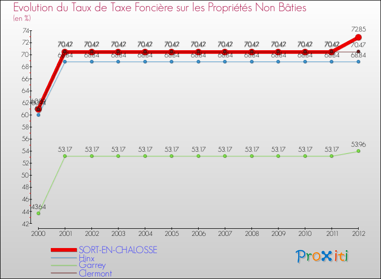 Evolution du taux de la taxe foncière sur les immeubles et terrains non batis pour SORT-EN-CHALOSSE et les communes proches de 2000 à 2012 Comparaison des taux de la taxe foncière sur les immeubles et terrains non batis pour SORT-EN-CHALOSSE et les communes voisines de 2000 à 2012
