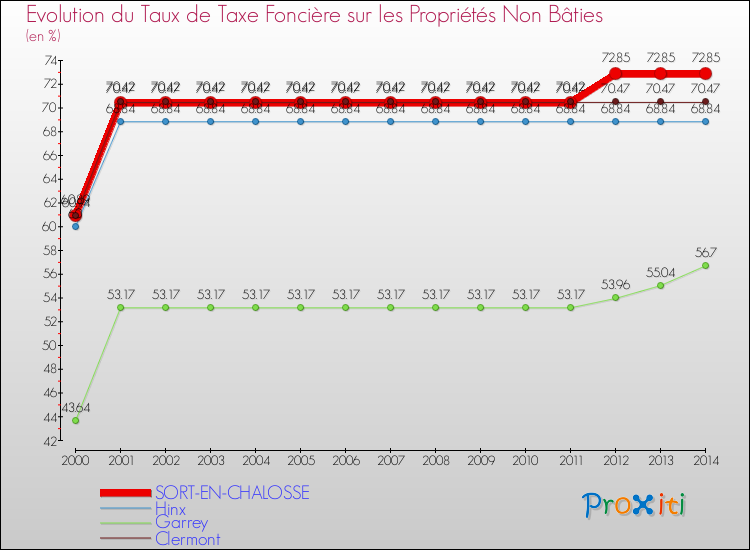 Evolution du taux de la taxe foncière sur les immeubles et terrains non batis pour SORT-EN-CHALOSSE et les communes proches de 2000 à 2014 Comparaison des taux de la taxe foncière sur les immeubles et terrains non batis pour SORT-EN-CHALOSSE et les communes voisines de 2000 à 2014