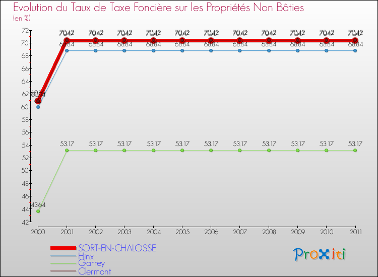 Evolution du taux de la taxe foncière sur les immeubles et terrains non batis pour SORT-EN-CHALOSSE et les communes proches Comparaison des taux de la taxe foncière sur les immeubles et terrains non batis pour SORT-EN-CHALOSSE et les communes voisines