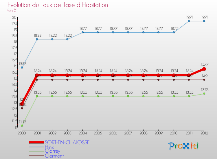 Evolution du taux de la taxe d'habitation pour SORT-EN-CHALOSSE et les communes proches Comparaison des taux de la taxe d'habitation pour SORT-EN-CHALOSSE et les communes voisines