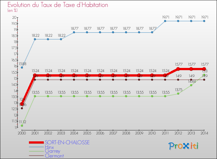 Evolution du taux de la taxe d'habitation pour SORT-EN-CHALOSSE et les communes proches de 2000 à 2014 Comparaison des taux de la taxe d'habitation pour SORT-EN-CHALOSSE et les communes voisines de 2000 à 2014