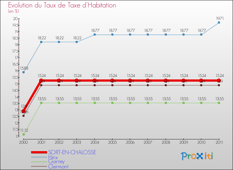 Evolution du taux de la taxe d'habitation pour SORT-EN-CHALOSSE et les communes proches Comparaison des taux de la taxe d'habitation pour SORT-EN-CHALOSSE et les communes voisines