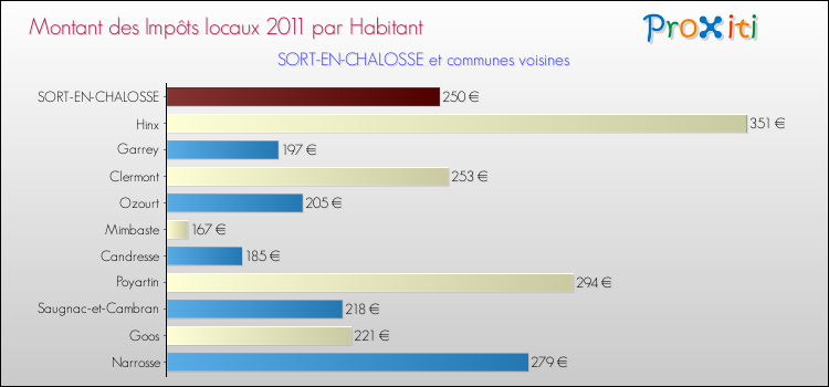 Montant des impôts locaux par Habitant pour SORT-EN-CHALOSSE et les communes proches Comparaison des impôts locaux par habitant pour SORT-EN-CHALOSSE et les communes voisines