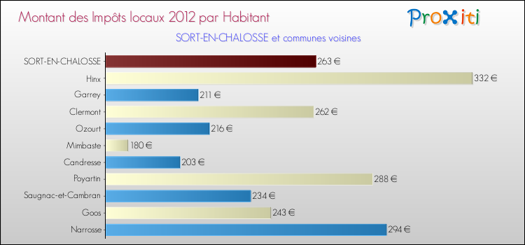 Montant des impôts locaux par Habitant pour SORT-EN-CHALOSSE et les communes proches Comparaison des impôts locaux par habitant pour SORT-EN-CHALOSSE et les communes voisines