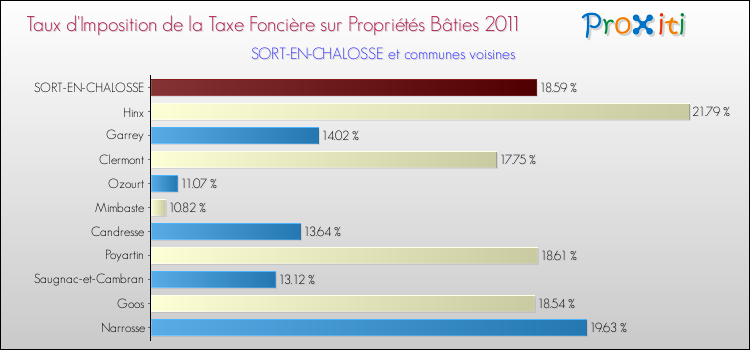 Taux d'imposition de la taxe foncière sur le bati 2011 pour SORT-EN-CHALOSSE et les communes proches Comparaison des taux d'imposition de la taxe foncière sur le bati 2011 pour SORT-EN-CHALOSSE et les communes voisines