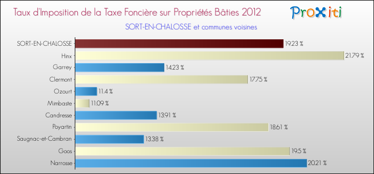 Taux d'imposition de la taxe foncière sur le bati 2012 pour SORT-EN-CHALOSSE et les communes proches Comparaison des taux d'imposition de la taxe foncière sur le bati 2012 pour SORT-EN-CHALOSSE et les communes voisines