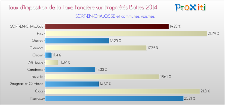 Taux d'imposition de la taxe foncière sur le bati 2014 pour SORT-EN-CHALOSSE et les communes proches Comparaison des taux d'imposition de la taxe foncière sur le bati 2014 pour SORT-EN-CHALOSSE et les communes voisines