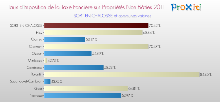 Taux d'imposition de la taxe foncière sur les immeubles et terrains non batis 2011 pour SORT-EN-CHALOSSE et les communes proches Comparaison des taux d'imposition de la taxe foncière sur les immeubles et terrains non batis 2011 pour SORT-EN-CHALOSSE et les communes voisines