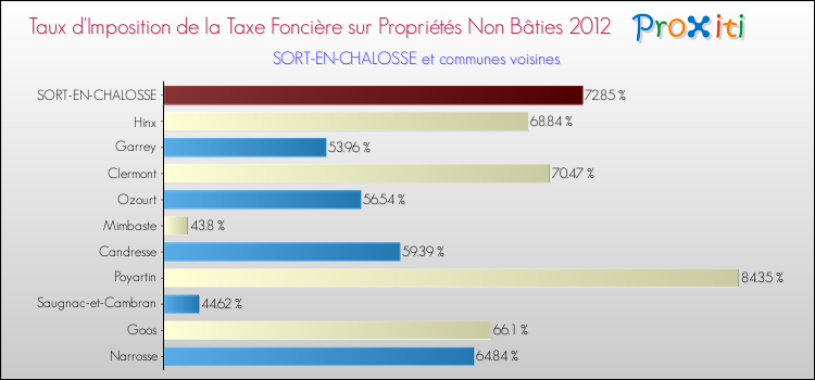 Taux d'imposition de la taxe foncière sur les immeubles et terrains non batis 2012 pour SORT-EN-CHALOSSE et les communes proches Comparaison des taux d'imposition de la taxe foncière sur les immeubles et terrains non batis 2012 pour SORT-EN-CHALOSSE et les communes voisines