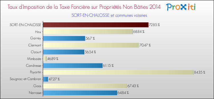 Taux d'imposition de la taxe foncière sur les immeubles et terrains non batis 2014 pour SORT-EN-CHALOSSE et les communes proches Comparaison des taux d'imposition de la taxe foncière sur les immeubles et terrains non batis 2014 pour SORT-EN-CHALOSSE et les communes voisines