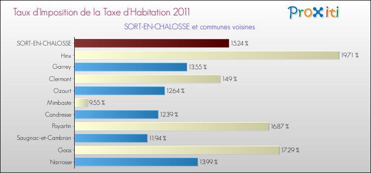 Taux d'imposition de la taxe d'habitation 2011 pour SORT-EN-CHALOSSE et les communes proches Comparaison des taux d'imposition de la taxe d'habitation 2011 pour SORT-EN-CHALOSSE et les communes voisines