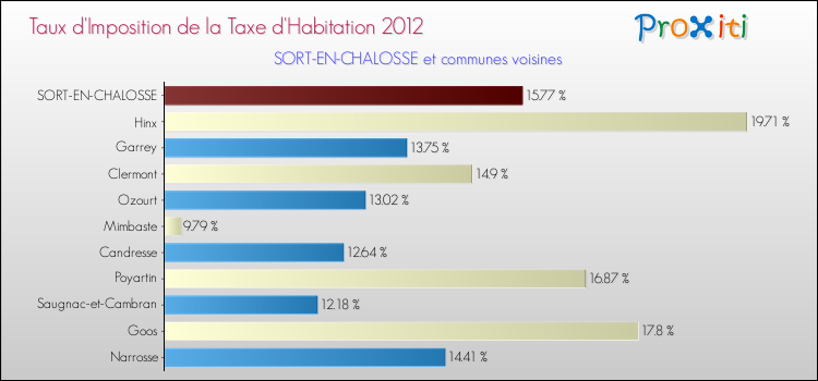 Taux d'imposition de la taxe d'habitation 2012 pour SORT-EN-CHALOSSE et les communes proches Comparaison des taux d'imposition de la taxe d'habitation 2012 pour SORT-EN-CHALOSSE et les communes voisines