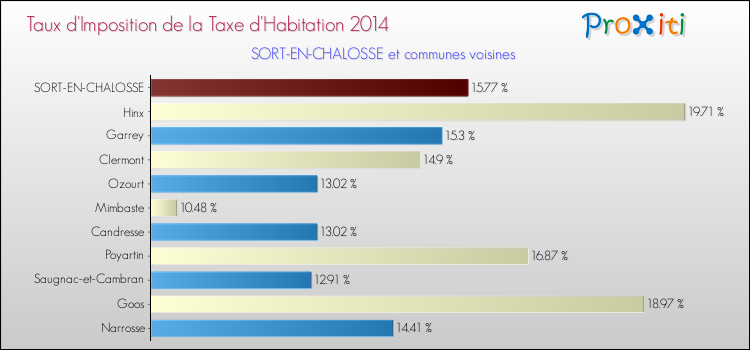 Taux d'imposition de la taxe d'habitation 2014 pour SORT-EN-CHALOSSE et les communes proches Comparaison des taux d'imposition de la taxe d'habitation 2014 pour SORT-EN-CHALOSSE et les communes voisines