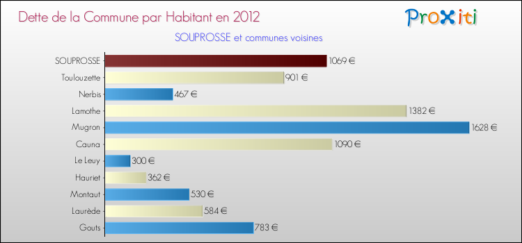 Dette par habitant de la commune en 2012 pour SOUPROSSE et les communes proches Comparaison de la dette par habitant de la commune en 2012 pour SOUPROSSE et les communes voisines