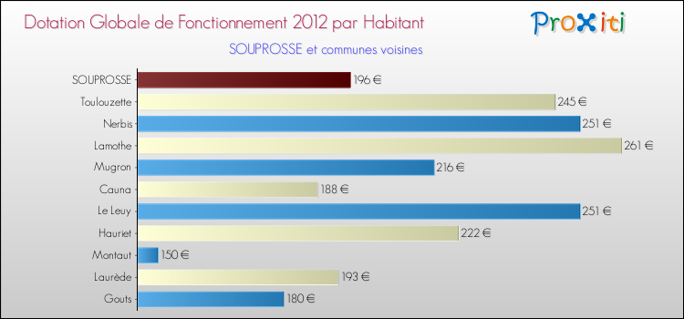 Montant des dotations globales de fonctionnement DGF par Habitant pour SOUPROSSE et les communes proches Comparaison des des dotations globales de fonctionnement DGF par habitant pour SOUPROSSE et les communes voisines