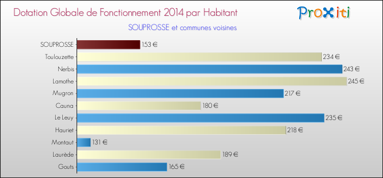 Montant des dotations globales de fonctionnement DGF par Habitant pour SOUPROSSE et les communes proches en 2014. Comparaison des des dotations globales de fonctionnement DGF par habitant pour SOUPROSSE et les communes voisines en 2014.