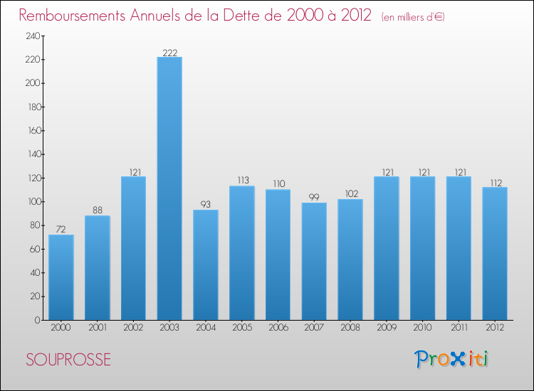 Evolution de l'annuité de la dette pour la commune de SOUPROSSE de 2000 à 2012 Annuités de la dette pour SOUPROSSE de 2000 à 2012