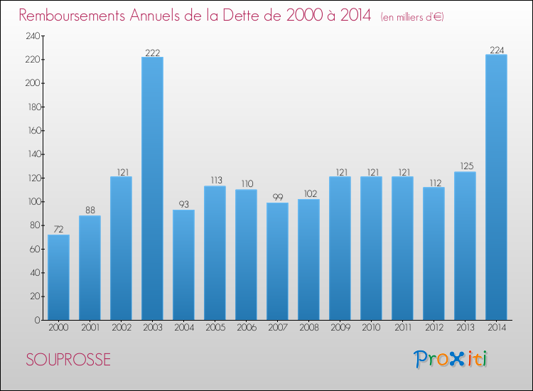 Evolution de l'annuité de la dette pour la commune de SOUPROSSE de 2000 à 2014 Annuités de la dette pour SOUPROSSE de 2000 à 2014