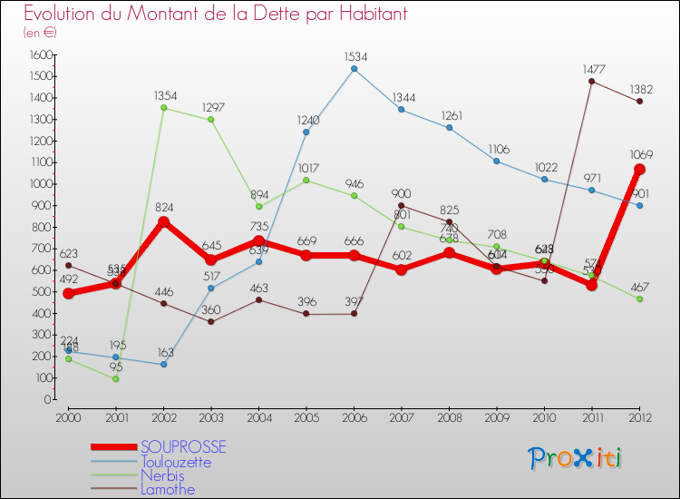 Evolution de la dette par habitant pour la commune de SOUPROSSE et les communes proches de 2000 à 2012 Comparaison de la dette par habitant pour SOUPROSSE et les communes voisines de 2000 à 2012
